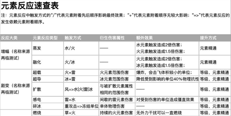 元素反应的速查表_原神元素系统全类型介绍_元素系统全类型介绍_3dm