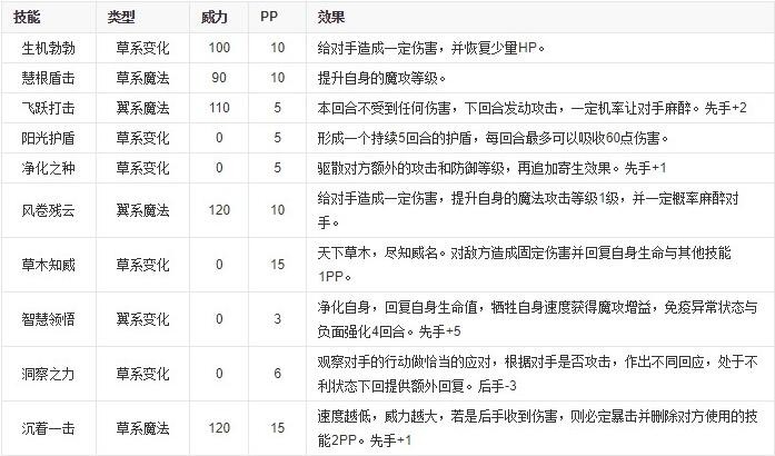 洛克王国圣域白泽技能表分享