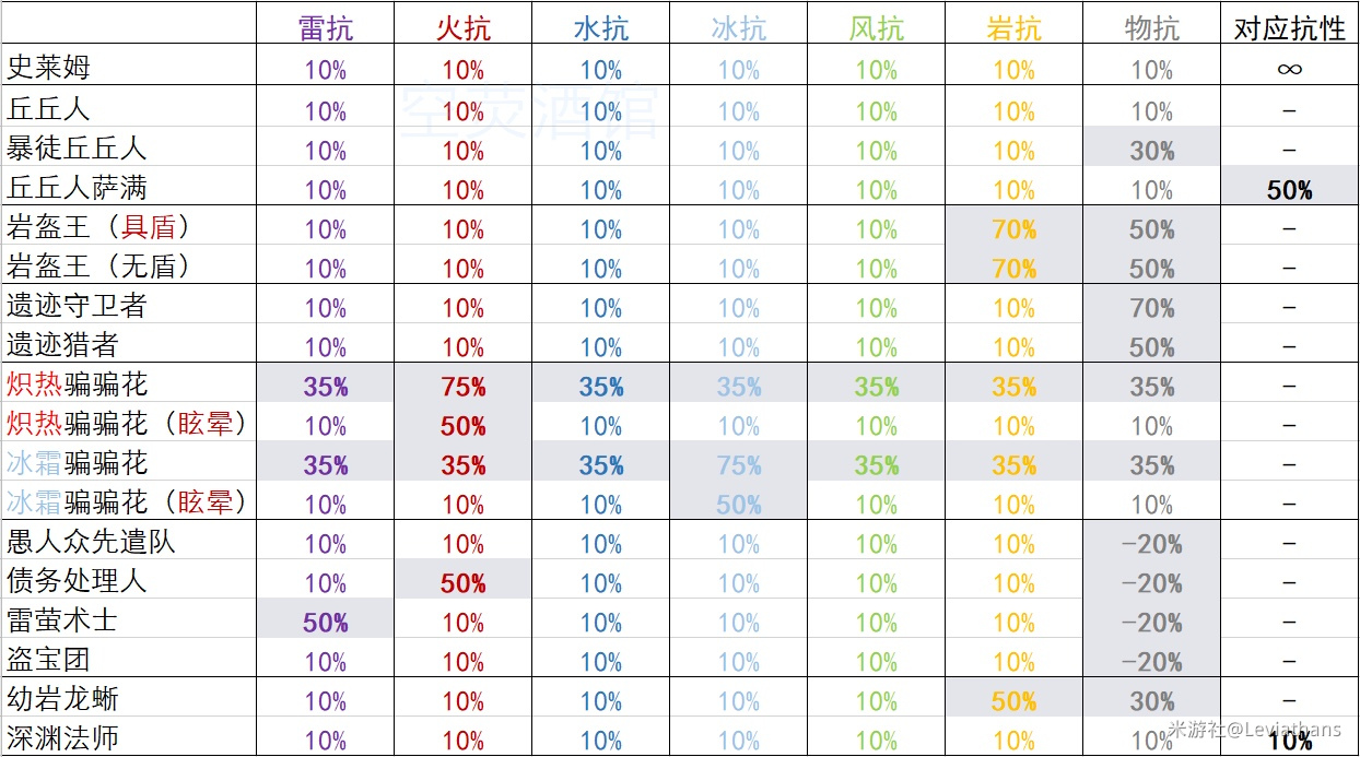 原神怪物元素抗性表