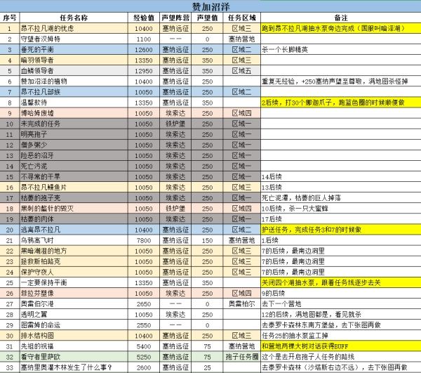 魔兽世界赞加沼泽副本任务怎么做_wowtbc怀旧服赞加沼泽副本任务攻略