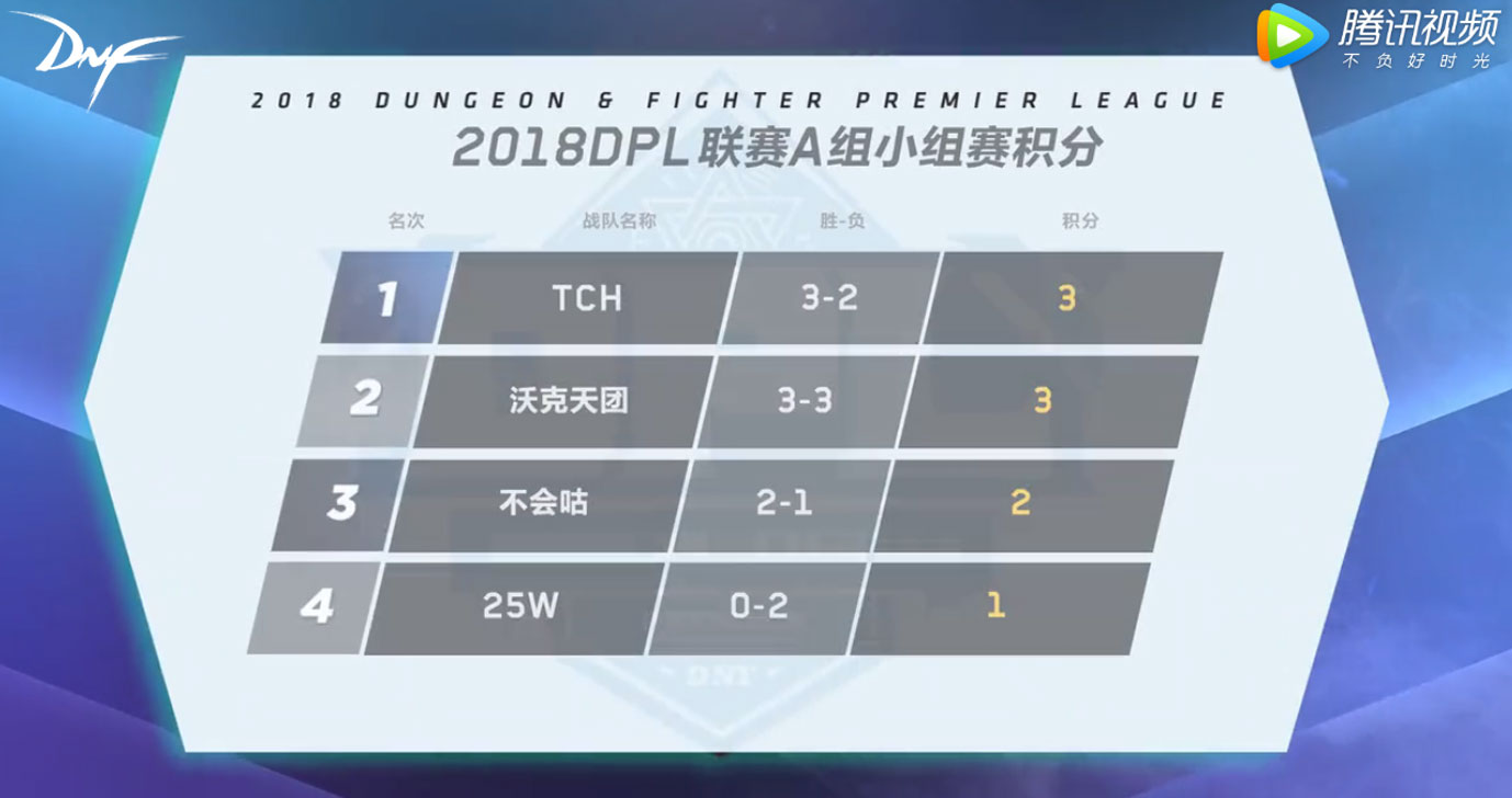 DNF DPL八强争霸赛第二轮、第三轮激战升级
