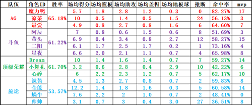 王牌之战 《街头篮球》FSPL职业联赛总决赛实力对比