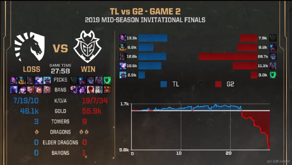 《LOL》MSI总决赛：G2三战三捷斩获冠军创造队史