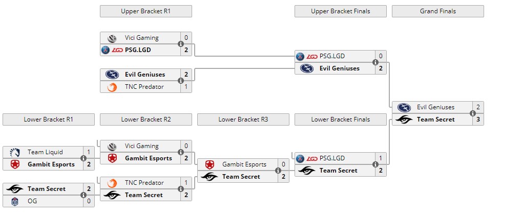 DOTA2 ESL ONE伯明翰站结束 秘密3：2击败EG夺冠