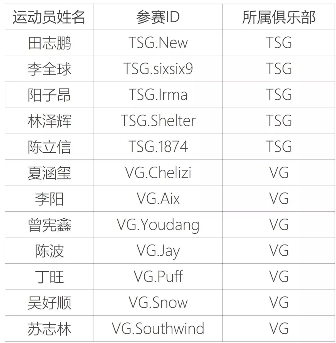上海电竞协会公布首批运动员注册名单 多支著名战队在列