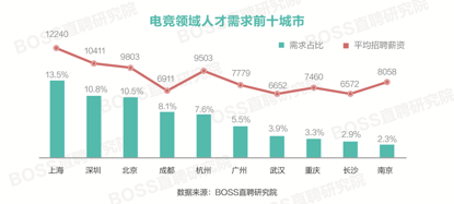 电竞人才平均月薪9032元 上海薪资领跑全国