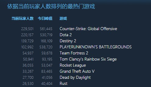 V社确认《DOTA2》更新将于Major后开启 在线人数已被《CS:GO》超过