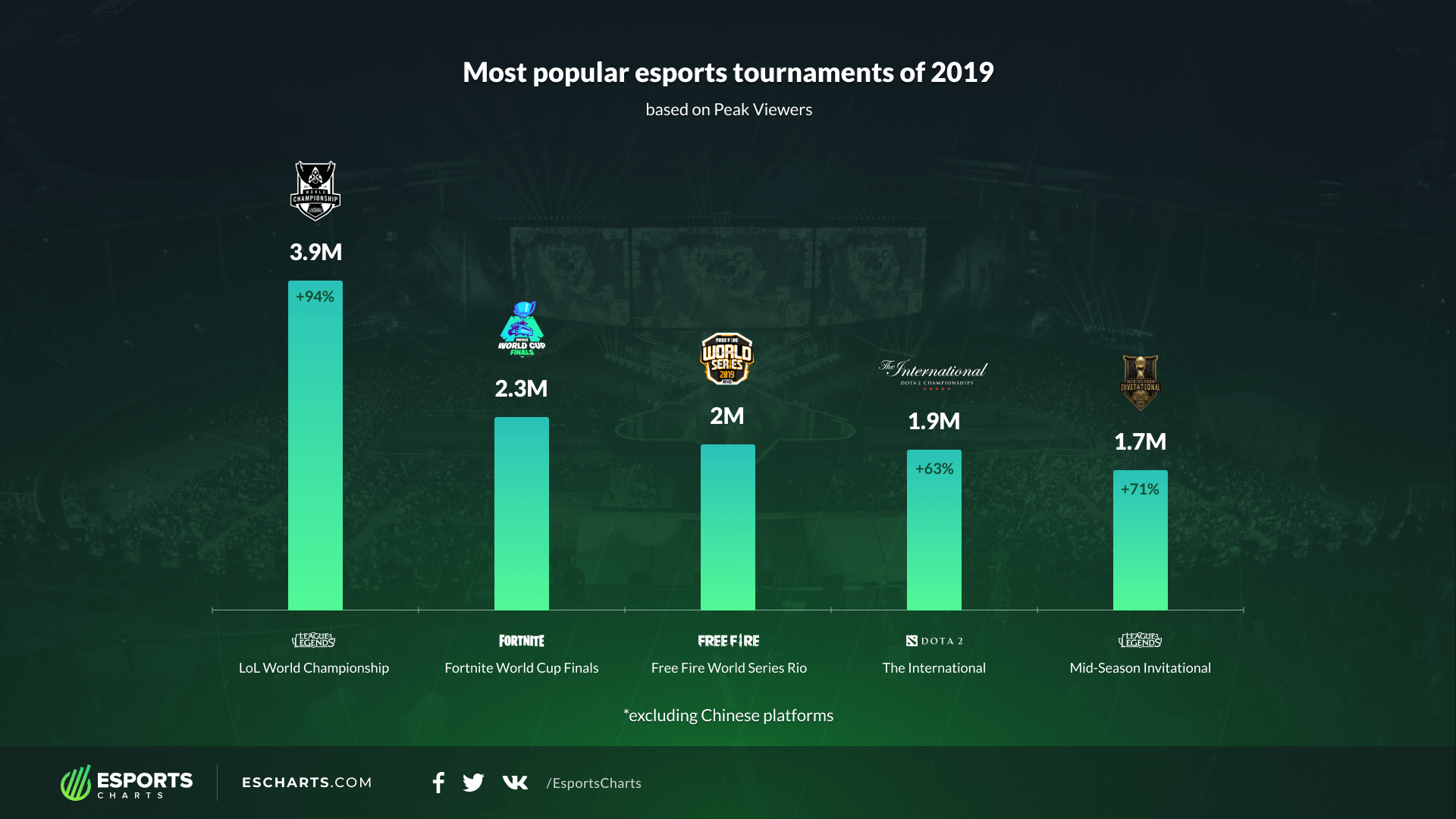 19年电竞赛事《LOL》S9总决赛观众最多 Ti9位居前五