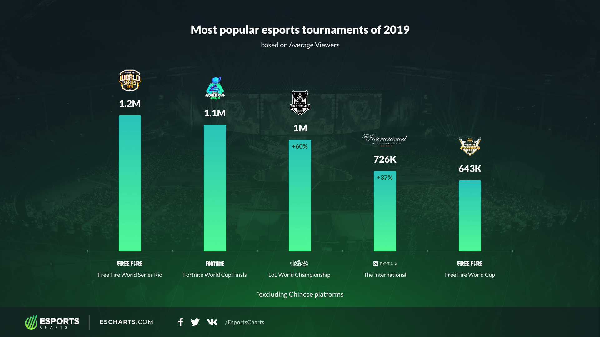 19年电竞赛事《LOL》S9总决赛观众最多 Ti9位居前五