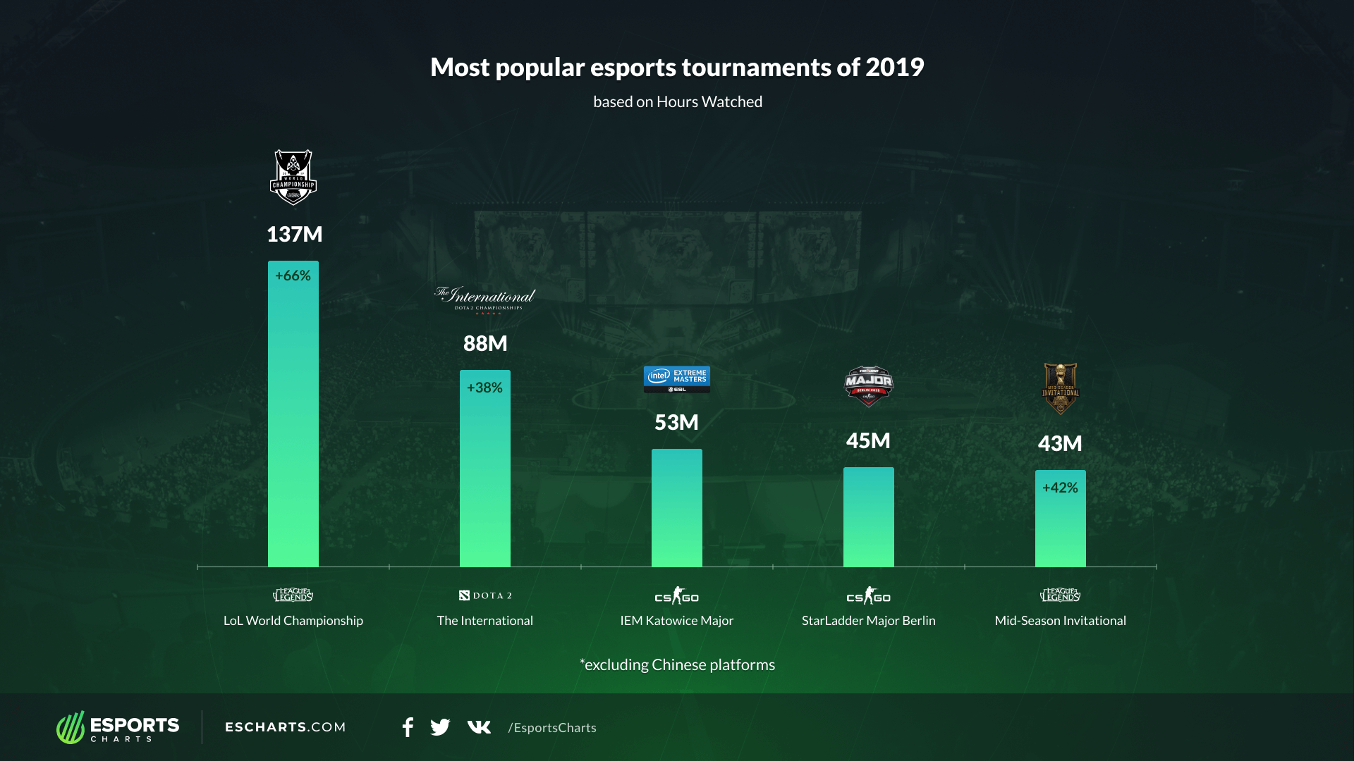 19年电竞赛事《LOL》S9总决赛观众最多 Ti9位居前五