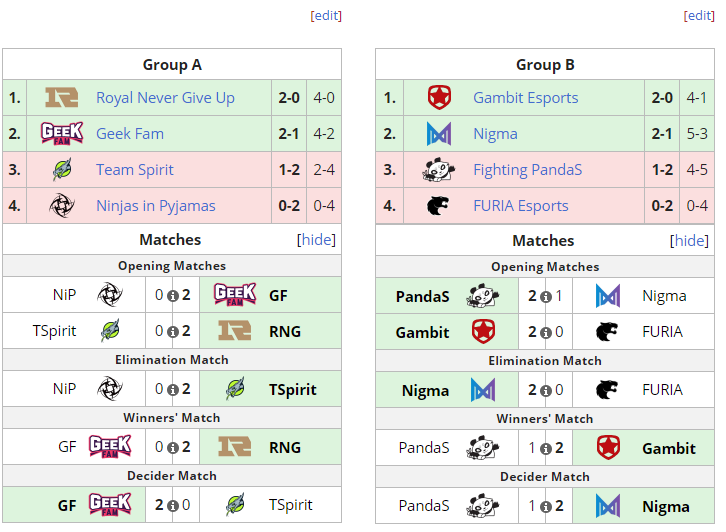 《DOTA2》Minor：RNG晋级主赛事 今晚8点对战老液体Nigma