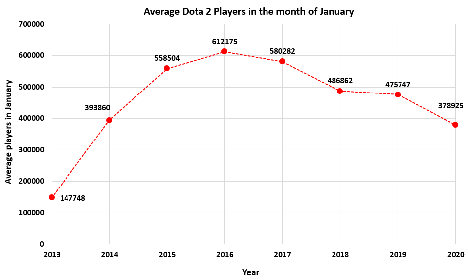 《DOTA2》2020年1月平均在线玩家再创新低