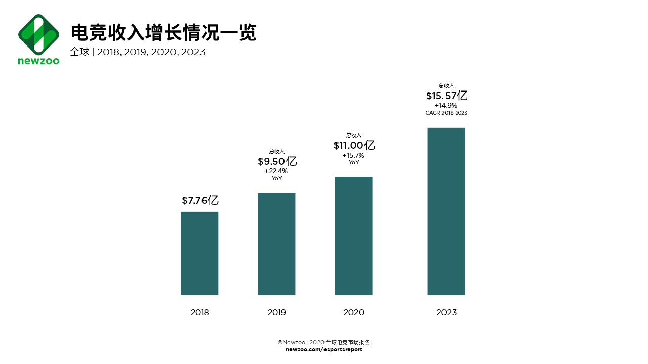 2020年全球电竞收入或超11亿美元 中国为最大市场