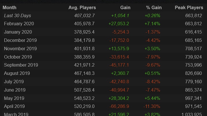 《DOTA2》2月在线人数有所回暖 在线峰值达到66万