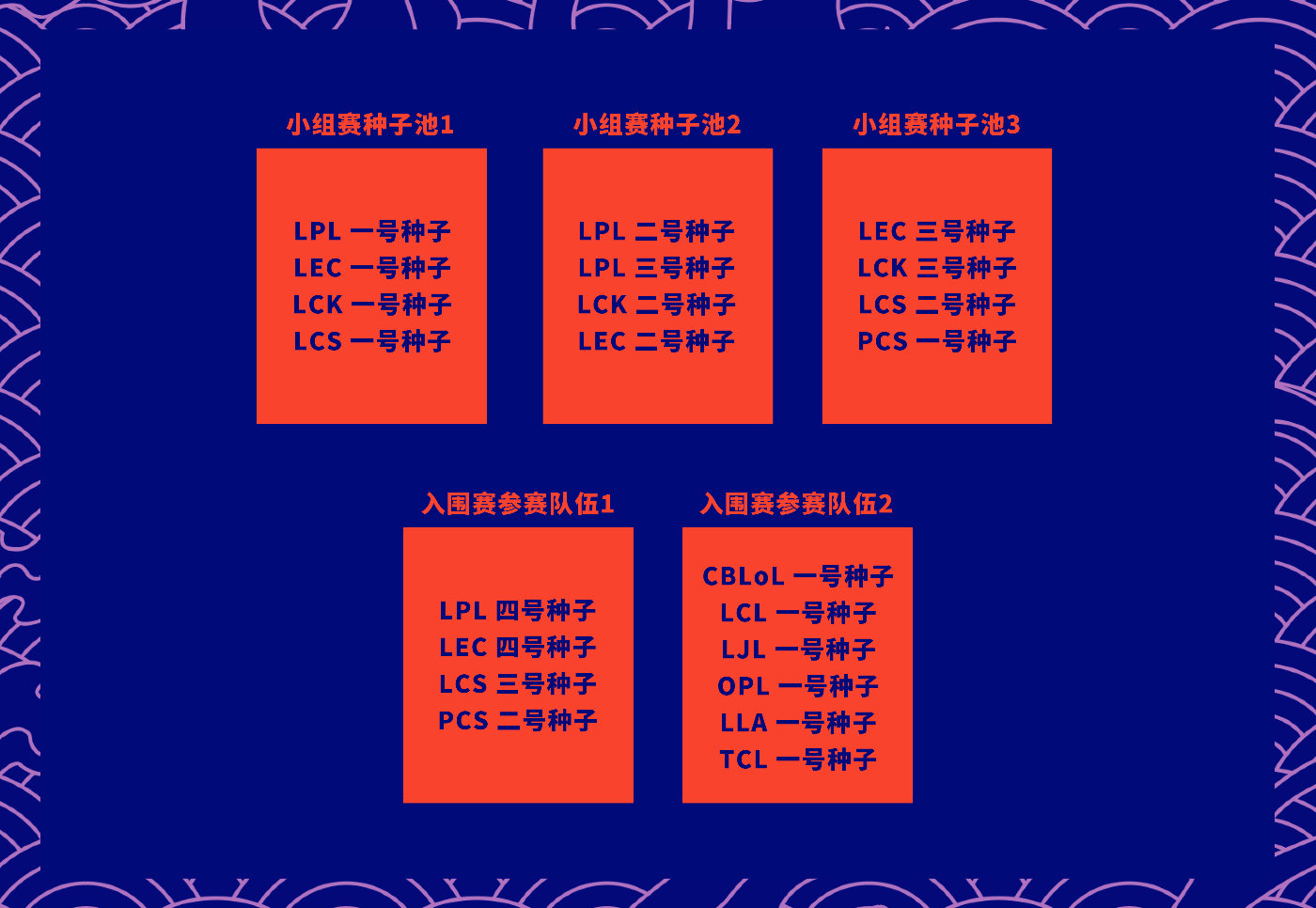 《英雄联盟》S10总决赛赛制变更 韩国3号种子直升小组赛