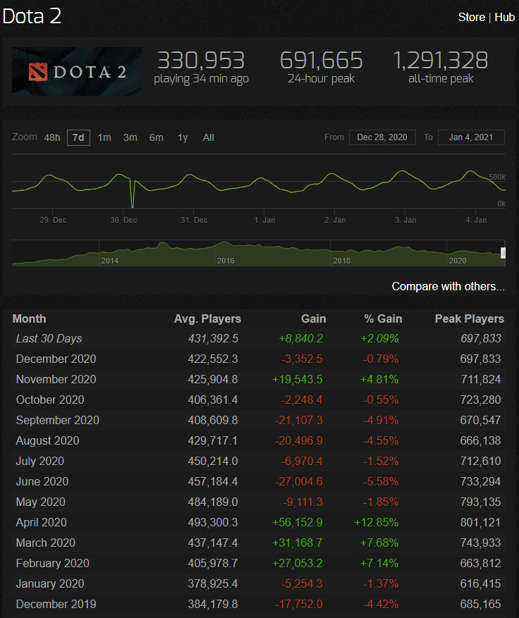 《DOTA2》7.28更新后 当月平均在线玩家仍然下滑