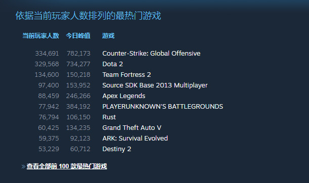 《DOTA2》Steam在线人数反超《CS：GO》重返榜首