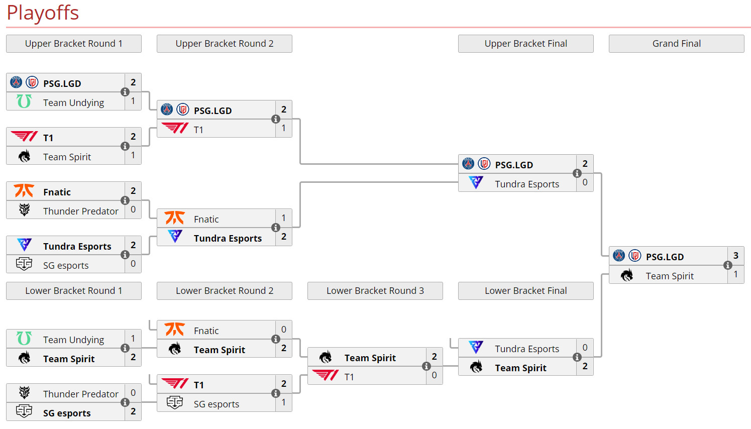 OGA DOTA PIT邀请赛 LGD 3:1 Spirit夺冠