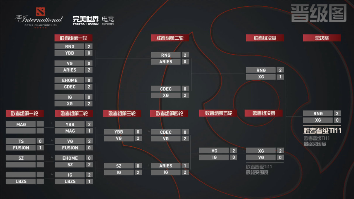 DOTA2 TI11中國區預選賽 RNG擊敗XG晉級主賽事