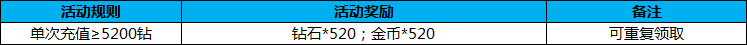 《幻想全明星》520活动 爱就要大声说出来