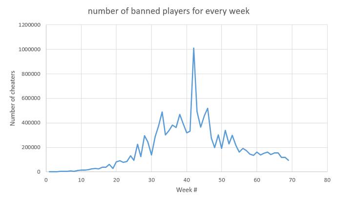 《绝地求生》过去一年有1300万玩家因作弊被封号