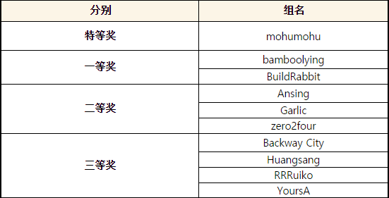 与时斋未来城市创意大赛获奖选手齐聚北京游故宫