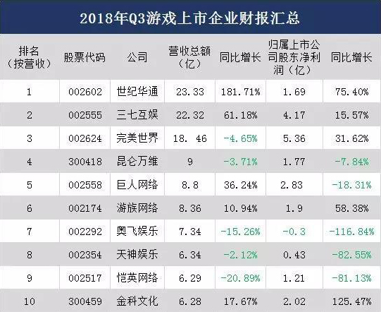 行业龙头市盈率对比 盛大游戏310亿元估值成洼地