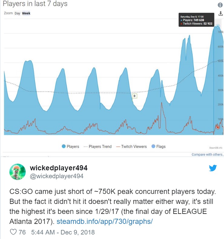 《CS：GO》免费后遭遇差评轰炸 1天超1.4万个差评