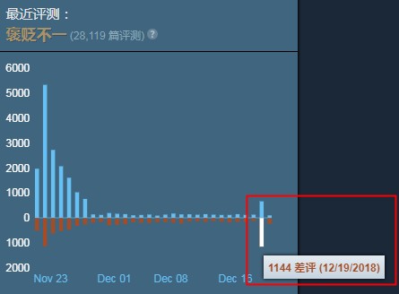 可能是鼠标宏的锅？《绝地求生》Steam突发大量差评 