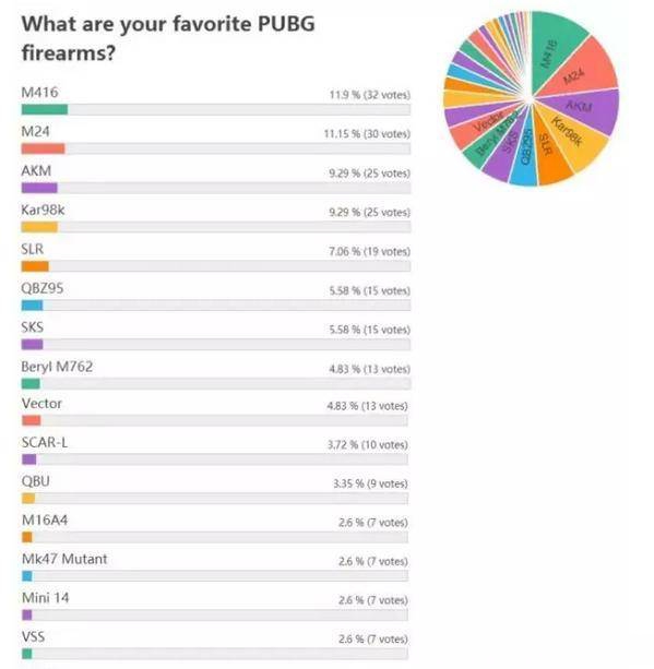 绝地求生最受欢迎武器投票结果出炉，M416公认最好