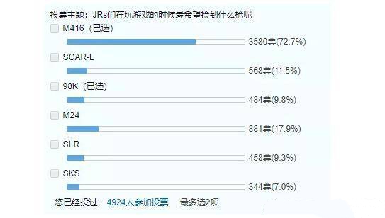 绝地求生最受欢迎武器投票结果出炉，M416公认最好