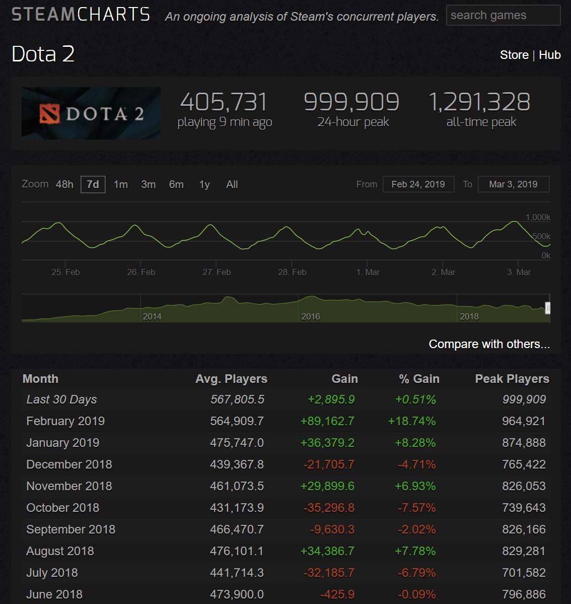 威武！《DOTA2》今日在线玩家最高超100万
