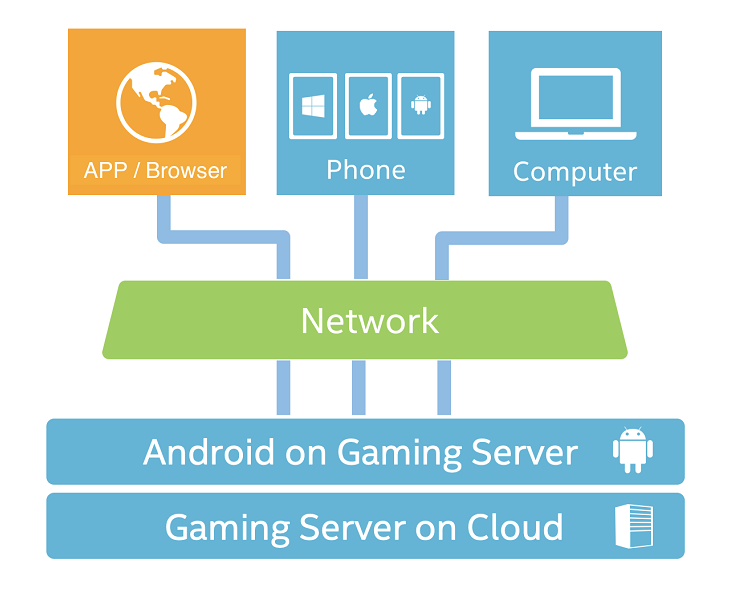 直击GDC 腾讯WeTest发布CMatrix云游戏服务平台，为企业提供技术解决方案