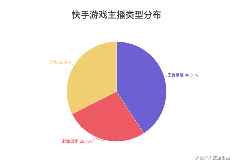 2019年Q1季度游戏直播行业数据分析报告：  虎鱼双雄形成，快手游戏为最大黑马