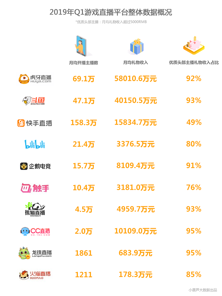 2019年Q1季度游戏直播行业数据分析报告：  虎鱼双雄形成，快手游戏为最大黑马