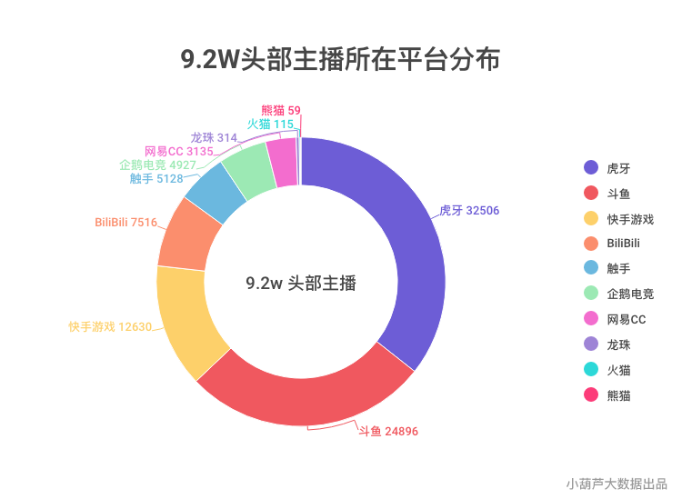 目前頭部主播集中在虎牙,鬥魚兩家直播平臺.