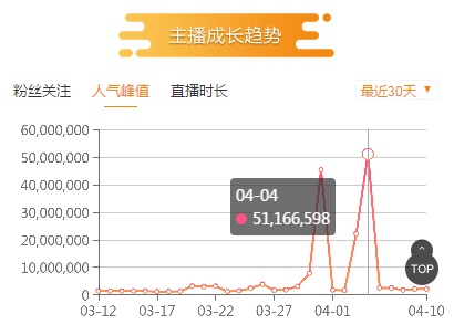 斗鱼粉丝节穿越火线游戏首次登榜 CF一哥白鲨首次参与入榜十强主播