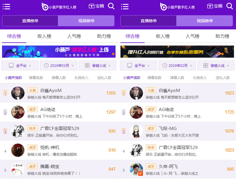 斗鱼粉丝节穿越火线游戏首次登榜 CF一哥白鲨首次参与入榜十强主播