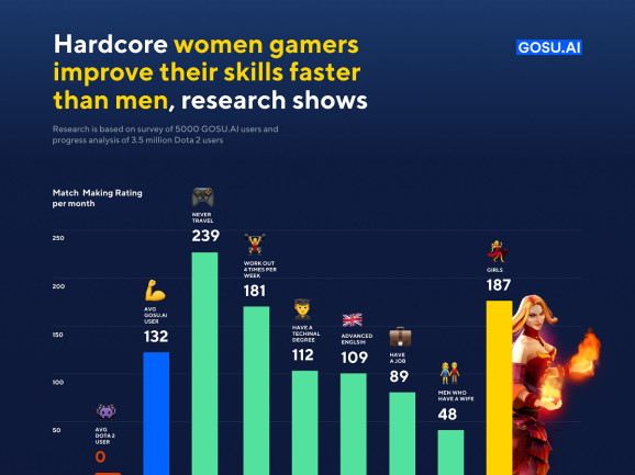 调查显示：《DOTA2》女玩家比男玩家水平提升更快