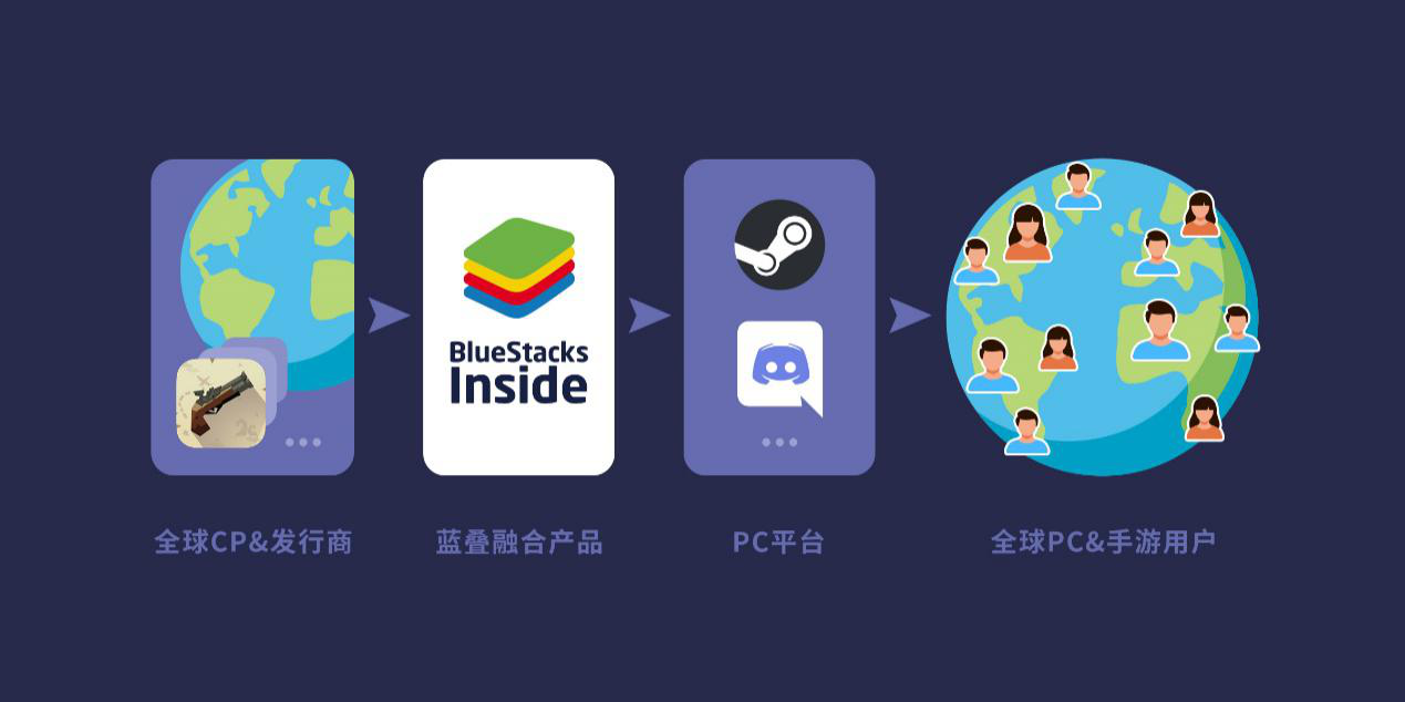手游直接上架Steam? BlueStacks蓝叠：这只是手游享受全球PC游戏平台流量第一步