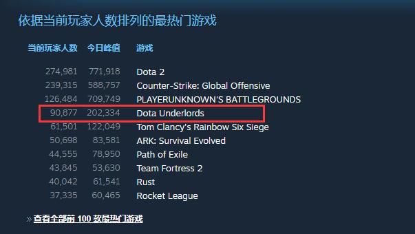 《刀塔霸业》峰值玩家突破20万 多平台引流战果显著