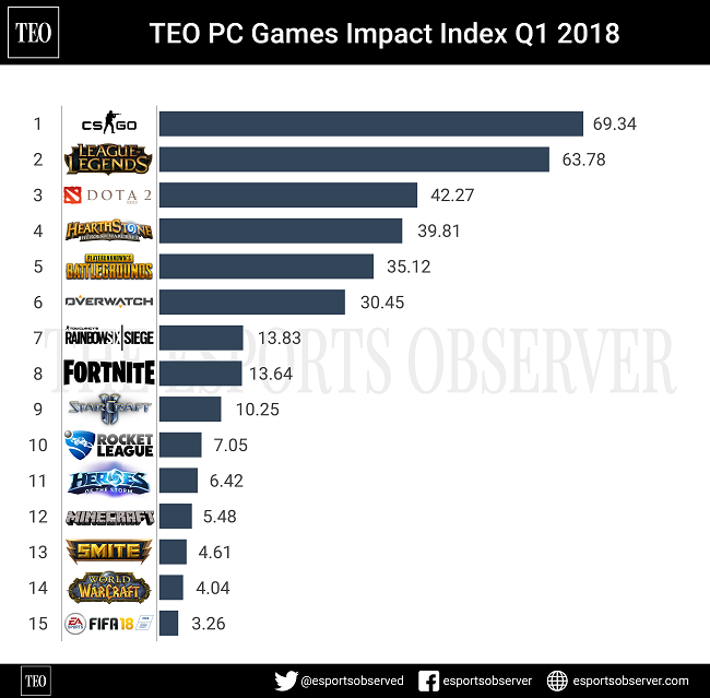 2019年Q2最具影响力PC游戏排行榜 风暴要活过来了？