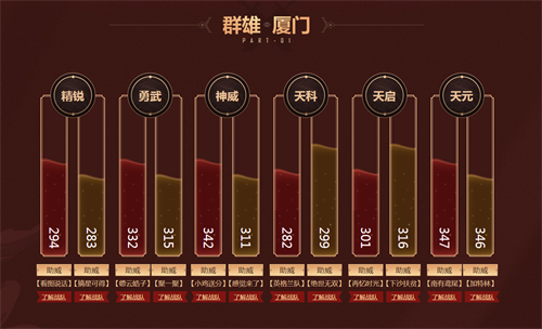 《梦幻西游》电脑版群雄逐鹿精英争霸赛第六赛季总决赛战火即燃