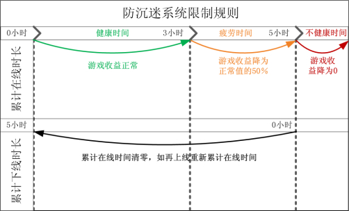 让游戏向阳而生 盛趣游戏响应《关于防止未成年人沉迷网络游戏的通知》