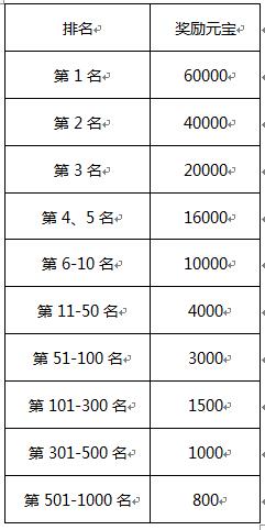 四大特权活动 《刀剑英雄》绝世新服瓜分千万元宝