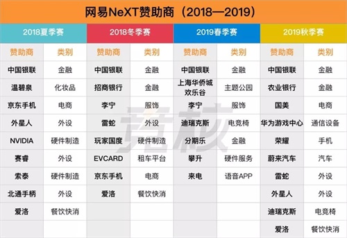 十家赞助商，六亿观赛量，网易电竞NeXT凭什么破圈