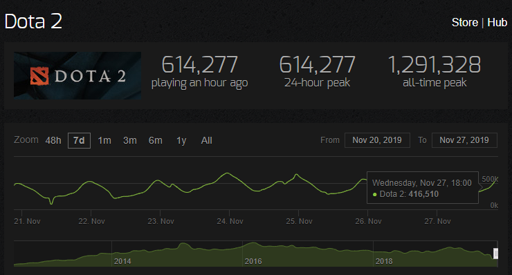 大更新后 《DOTA2》当前在线玩家已超63万