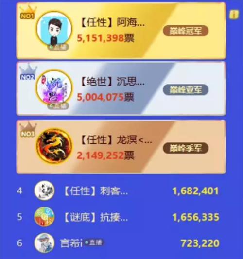 网易cc【最佳主播】阿海夺冠，任性公会大满贯