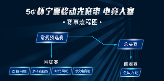 5G杯宁夏移动光宽带电竞大赛即刻起航