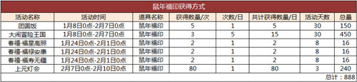 2020心有所“鼠”《完美国际2》年货齐上架!
